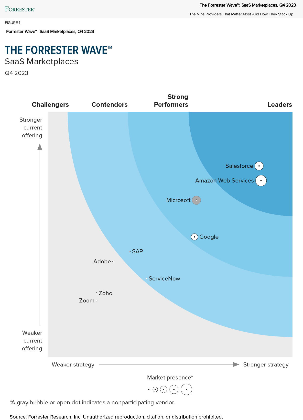 The Forrester Wave: SaaS Marketplaces, Q4 2023