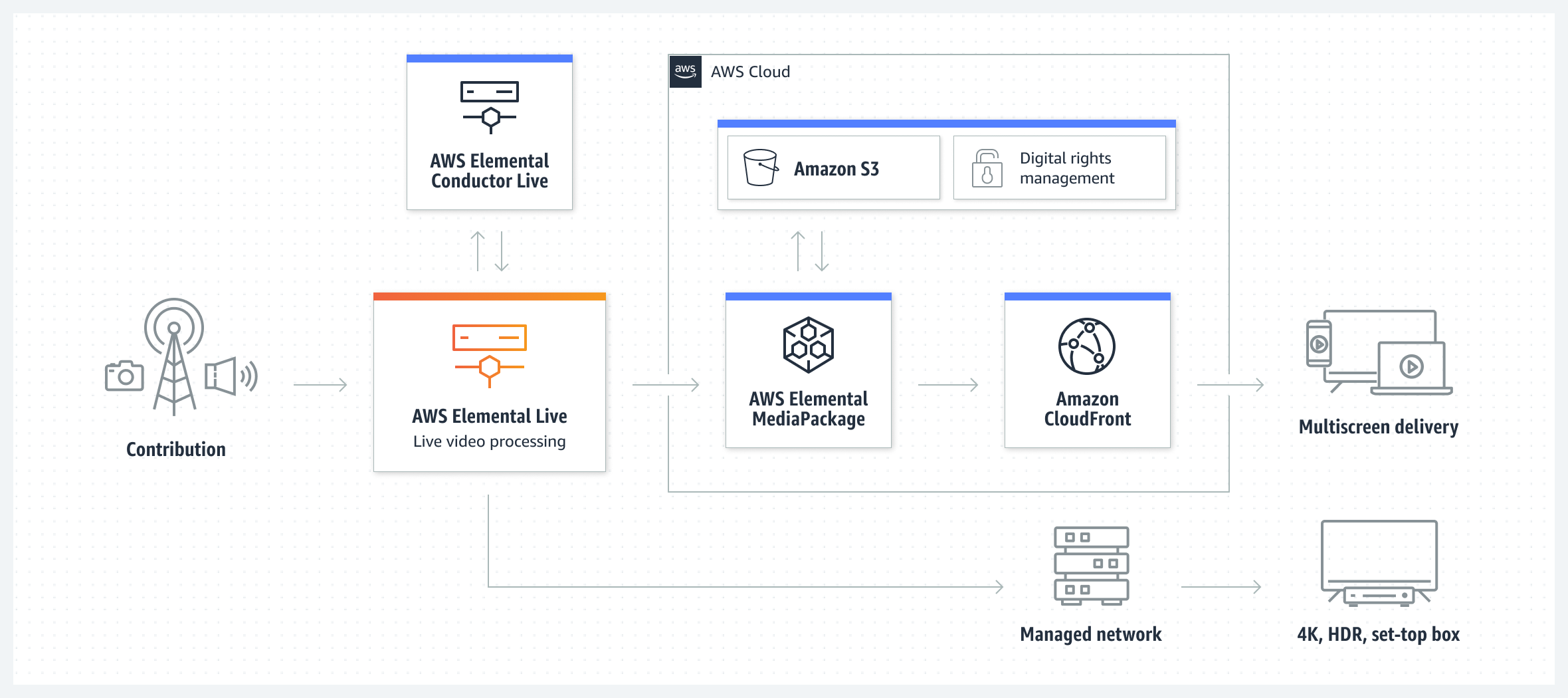 رسم تخطيطي يوضح كيف يتصل AWS Elemental Live بخدمات الوسائط ذات الصلة من AWS لتقديم الفيديو إلى المستخدمين.