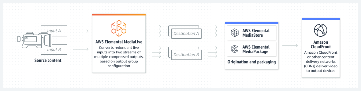 Diagram showing how AWS Elemental MediaLive creates high-quality streams for delivery to broadcast TVs and internet-connected devices.
