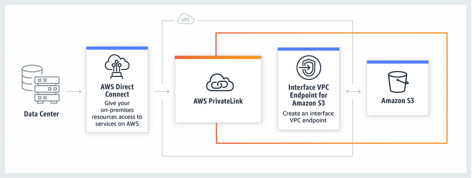 Security with AWS PrivateLink for S3