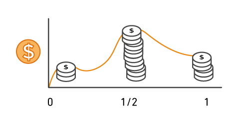 AWSのコストを時間経過とともに必要に応じて増減させるグラフ