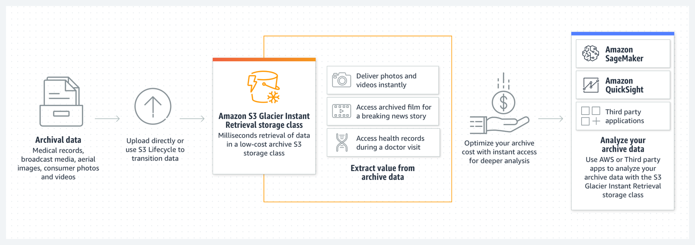 Amazon S3 Glacier Instant Retrieval storage class
