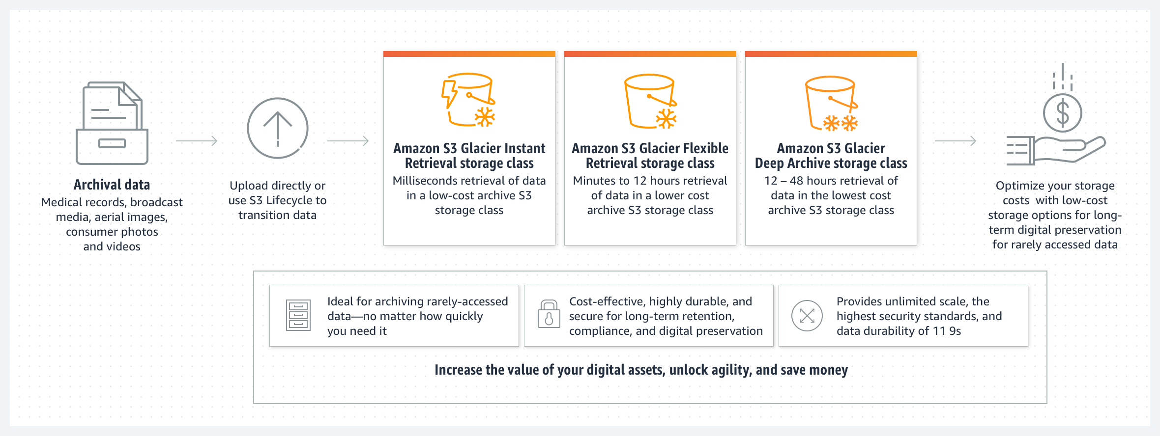 Amazon S3 Glacier storage classes overview