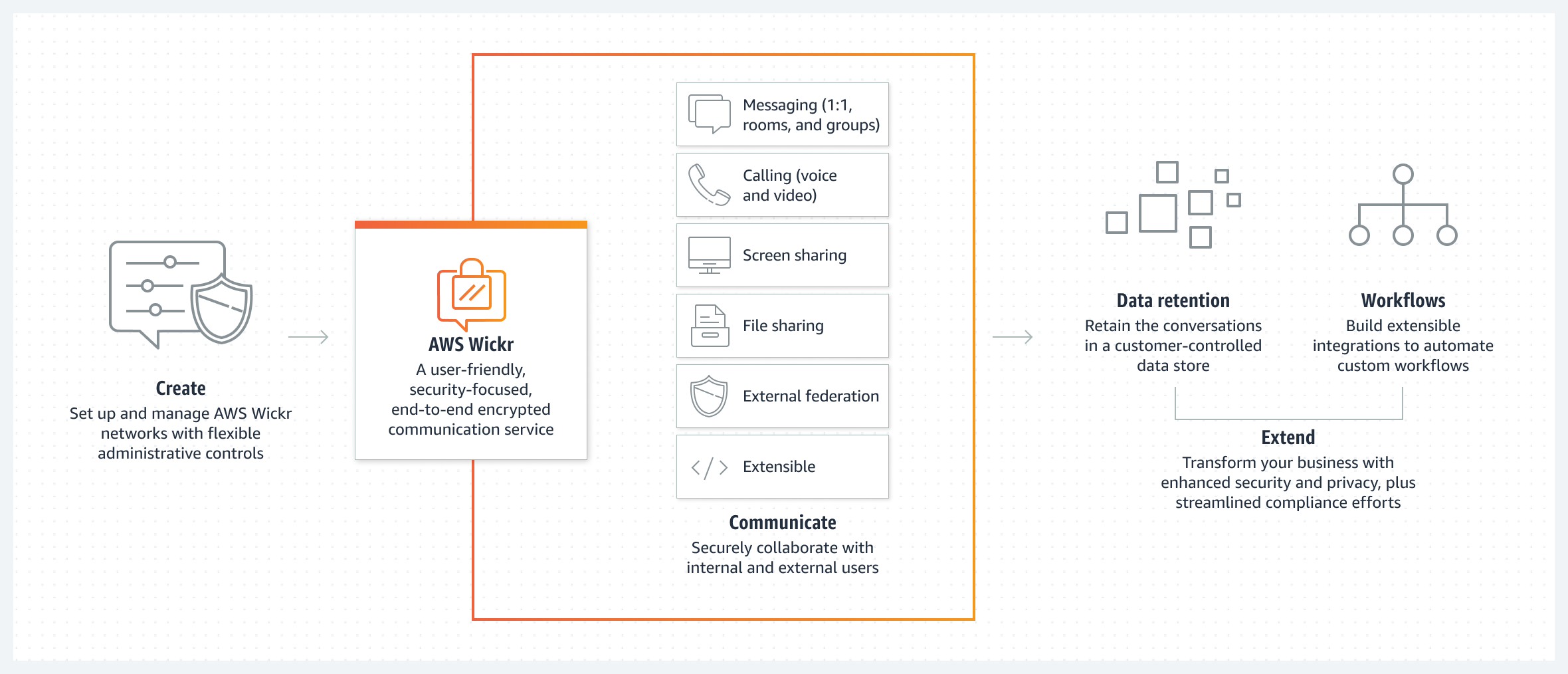 يوضح الرسم التخطيطي الطريقة التي يسمح بها AWS Wickr بالتعاون الذي يرتكز إلى الأمان من خلال الاتحاد.