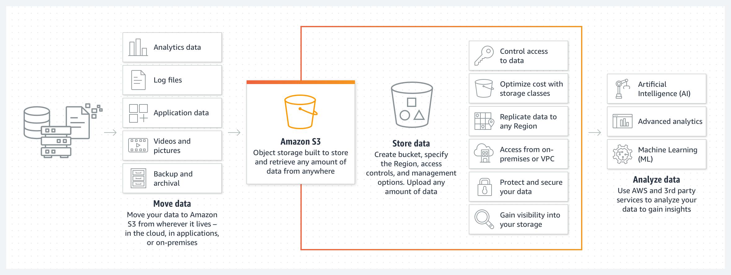 رسم تخطيطي يوضح كيفية نقل البيانات وتخزينها وتحليلها من خلال Amazon S3