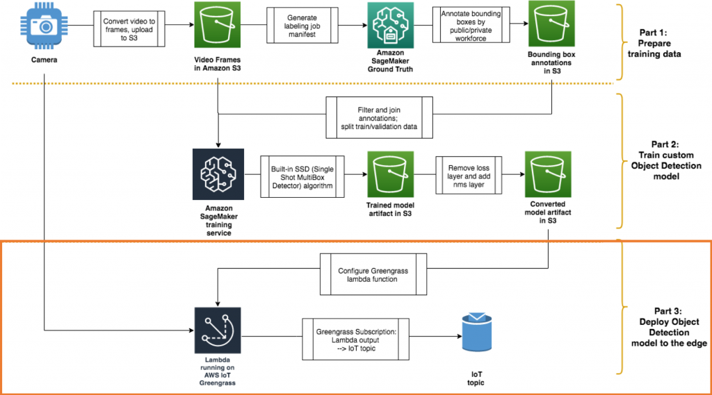 Training the Amazon SageMaker object detection model and running it on AWS IoT Greengrass – Part 3 of 3: Deploying to the edge