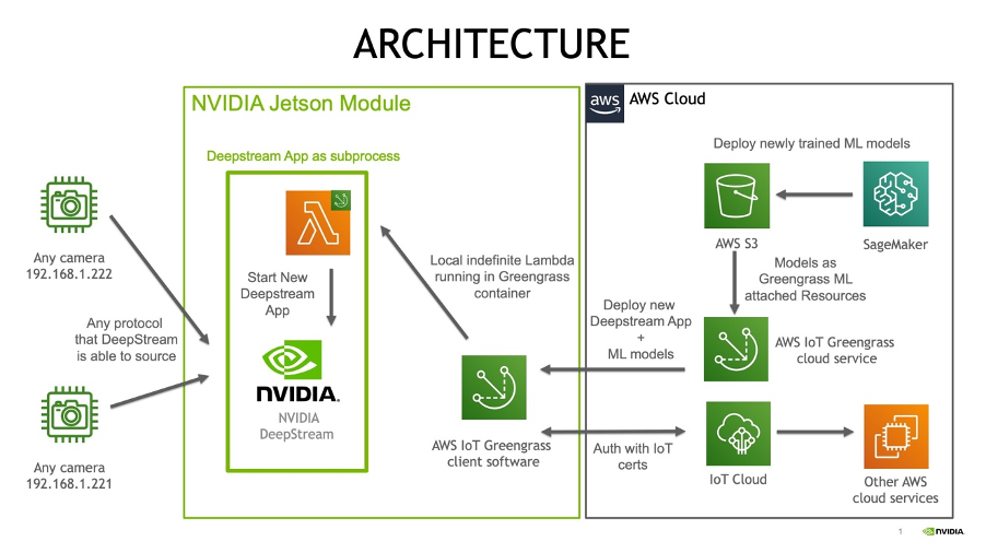 This image displays the architecture of the integration between AWS IoT Greengrass V2 and NVIDIA Jetson modules.