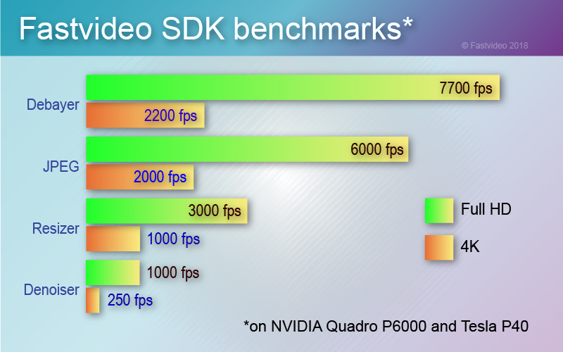 Fastvideo SDK benchmarks