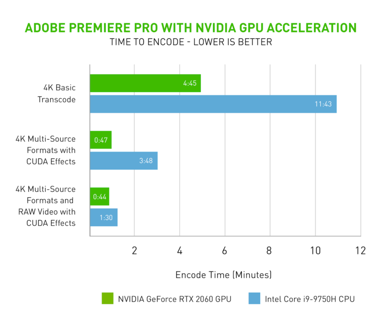 Chart showing Adobe Premiere Pro with NVIDIA GPU acceleration