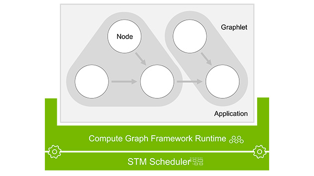  DriveWorks comes with Compute Graph Framework and STM Scheduler
