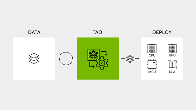 Models trained with the NVIDIA TAO Toolkit can be deployed on any platform. 