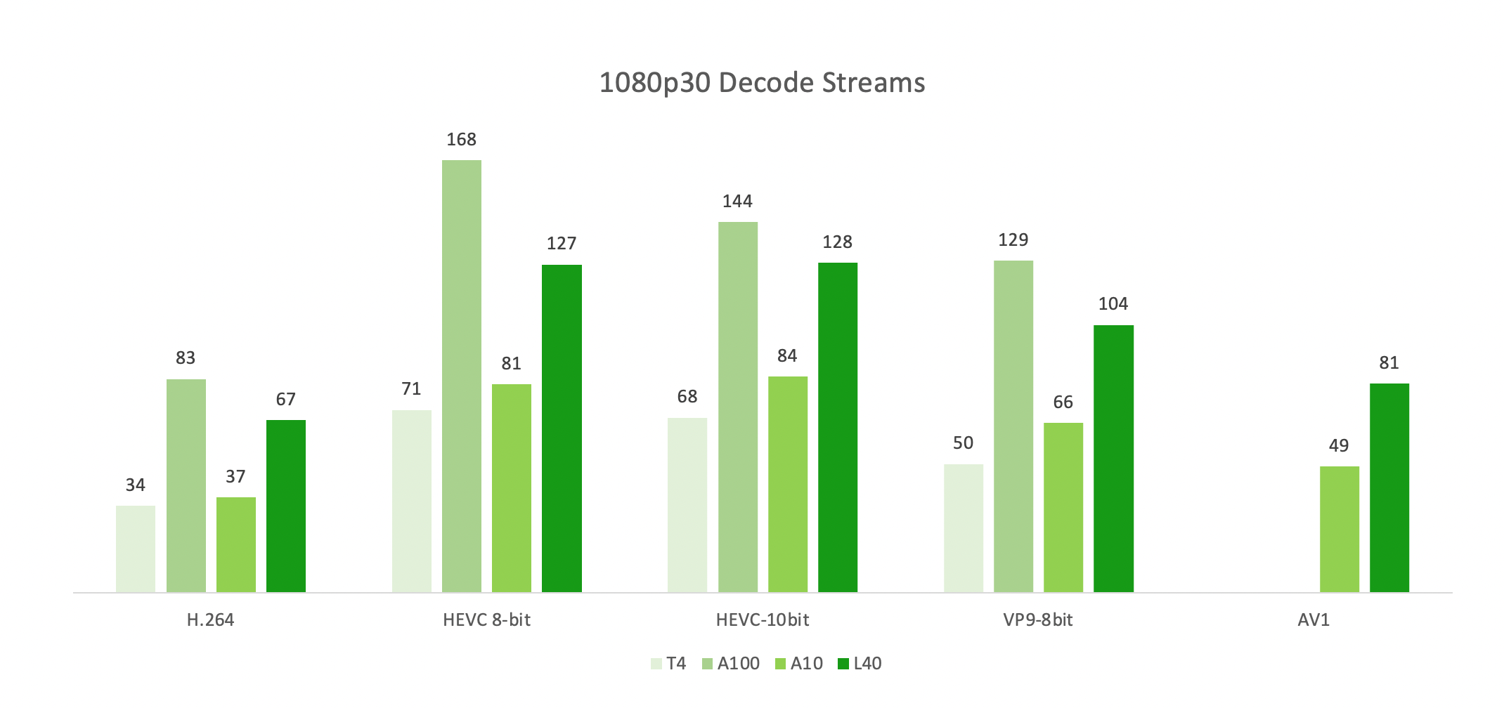 Graph showing 1080p30 decode streams