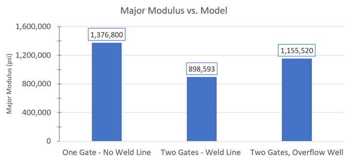 Moldex3D major modulus overflow well