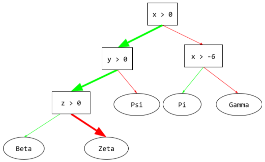 A decision tree consisting of four conditions and five leaves.
          The root condition is (x 