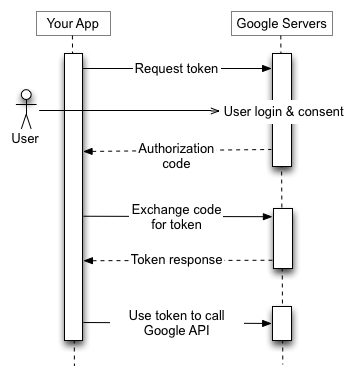 Uygulamanız Google Yetkilendirme Sunucusu&#39;na jeton isteği gönderir, bir yetkilendirme kodu alır, kodu bir jetonla değiştirir ve bir Google API uç noktasını çağırmak için bu jetonu kullanır.