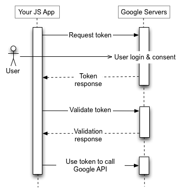 JS uygulamanız, Google Yetkilendirme Sunucusu&#39;na jeton isteği gönderir, bir jeton alır, jetonu doğrular ve jetonu bir Google API uç noktasını çağırmak için kullanır.