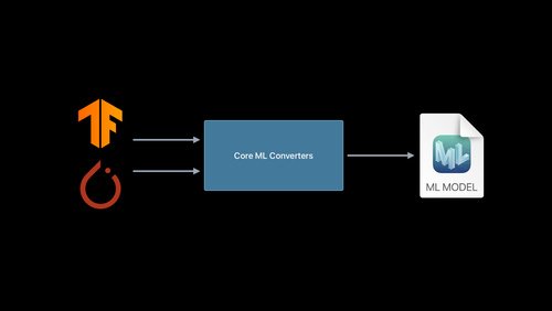 Get models on device using Core ML Converters