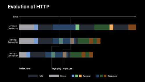 Accelerate networking with HTTP/3 and QUIC