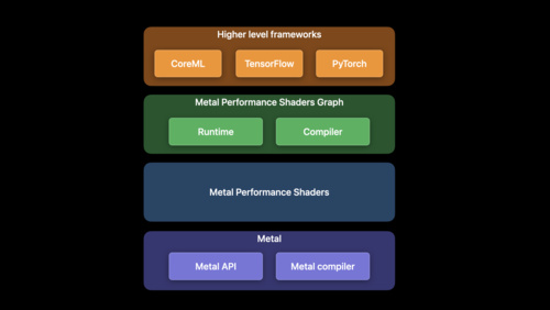 Accelerate machine learning with Metal
