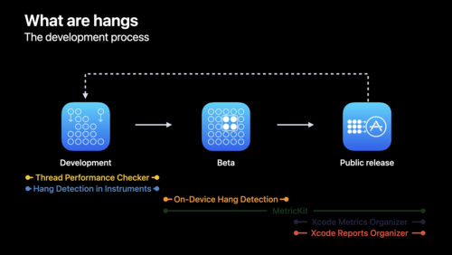 Track down hangs with Xcode and on-device detection