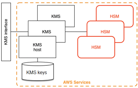 
       AWS KMS architecture.
    