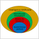 Schéma de décomposition du domaine de l’intelligence artificielle et de ces sous-domaines