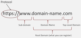 What is a Domain Name? The Marketing and Technical Info You Need ...