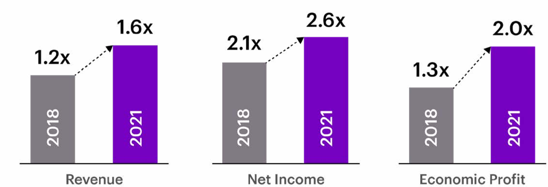 A bar chart depicting increases in revenue net income and economic profit from 2018 to 2021.