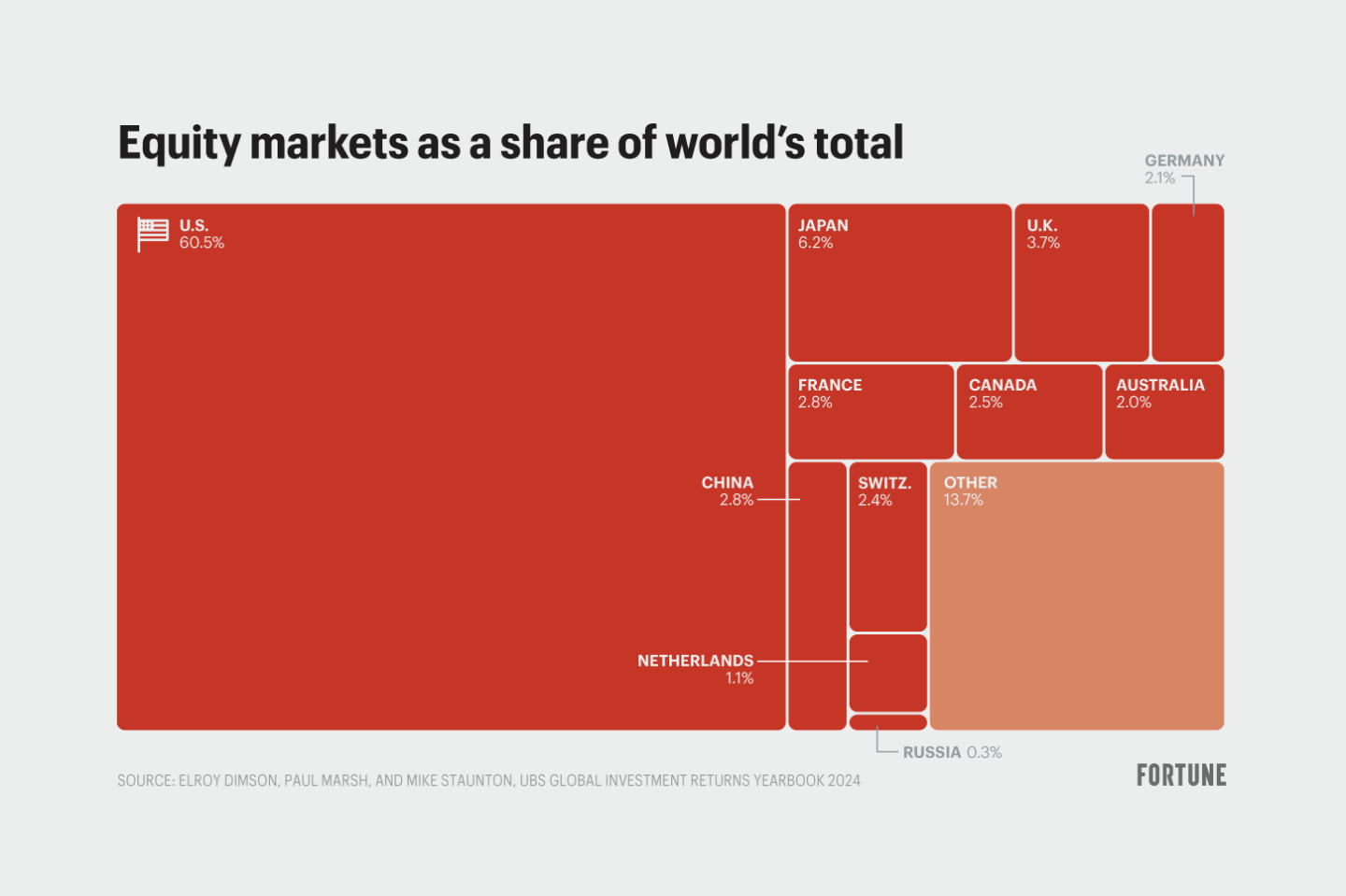 Chart shows the top equity markets in the world