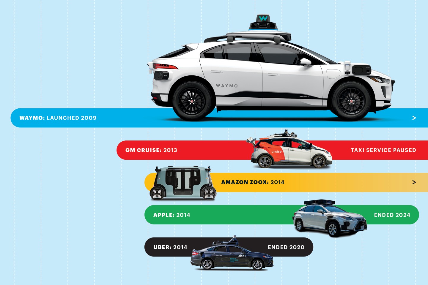 Timeline graphic of self-driving cars Waymo, GM Cruise, Amazon Zoox, Apple, and Uber showing when the companies have entered and quit their testing.