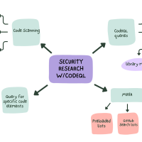 Diagram outlining the different components of doing security research with CodeQL.