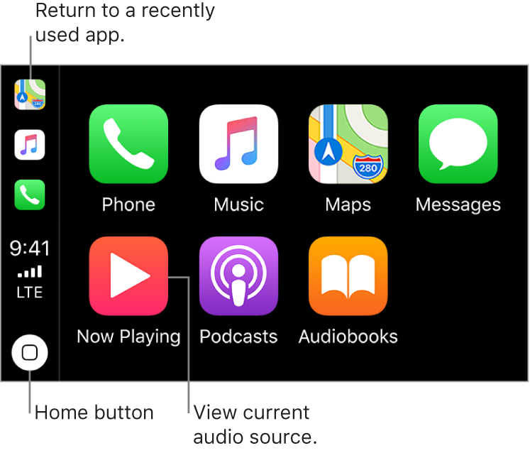 The main part of the CarPlay Home screen displays icons for the preinstalled apps in two rows. On the left side of the display is a vertical strip, which serves as a status bar, navigation bar, and task bar. Starting from the top of the strip are icons for the currently running apps (here, Maps, Music, and Phone). In the center are the time, cellular signal strength, and cellular connectivity status. The Home button is at the bottom.