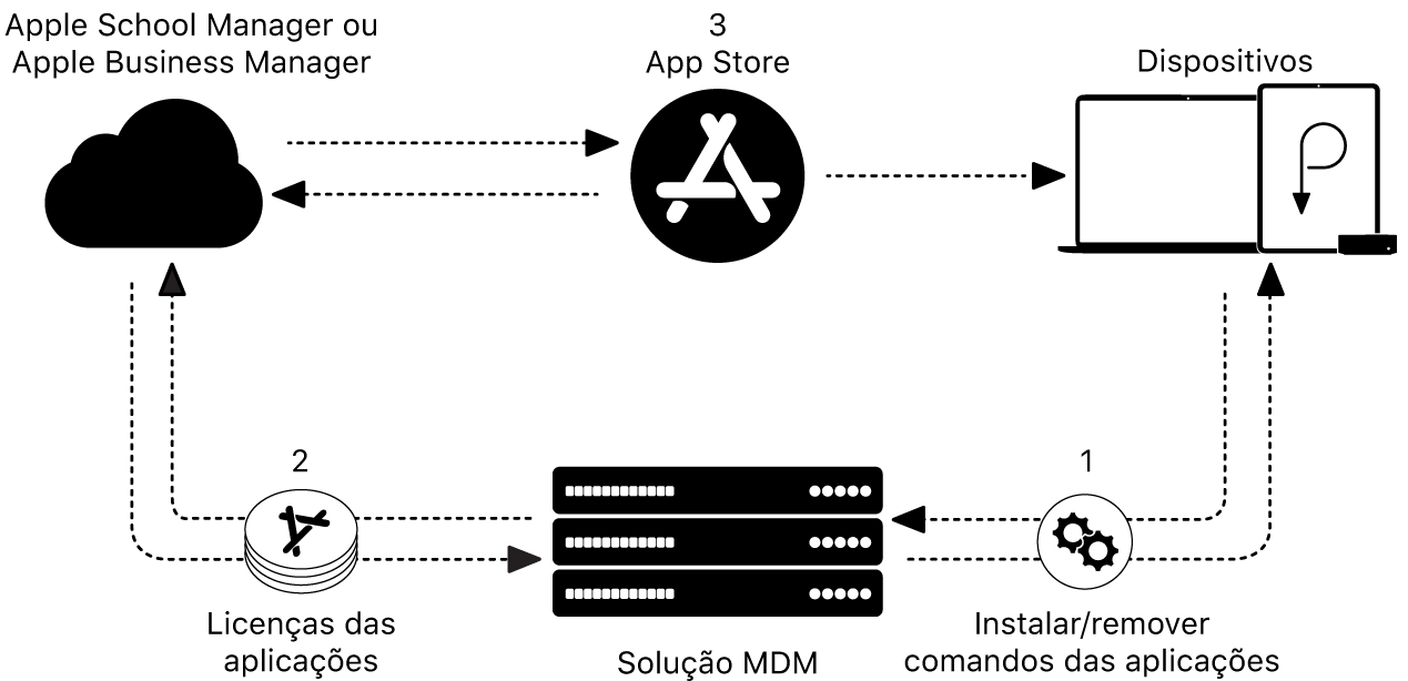 Um diagrama a mostrar como as aplicações são instaladas ou removidas com uma solução MDM.