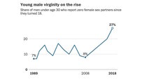 This Chart Showing That Male Virginity Has Been On The Rise Is Making People Wonder What The Heck Happened In 2008