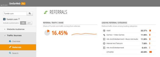 SimilarWeb Pro vor 04.6 REFERRALS Tumblr.com t Tumblr.com ON OF Include subdomains REFERRAL TRAFFIC SHARE LEADING REFERRAL CATEGORIES Share of Tumblr.com trafic.coming from reterrals Referral traffic share among leading categones Website Audience 16.45% 22.37% 11.96% 11.50% 7.66% Adult %Games Enterta Games d Traffic Sources Arts And Entertainment > Music And Audio Internet And Telecom Arts And Entertainment OTHERS l Overview Referrals 6.43% I O, Search 40.08%