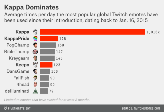 Kappa Dominates Average times per day the most popular global Twitch emotes have been used since their introduction, dating back to Jan. 16, 2015 Kappa 1,016k KappaPride £ PogChamp BibleThump 178 159 147 145 Keepo123 DansGame 100 FailFish フー 4head90 dellluminati 79 Limited to emotes that have existed for at least 3 months. ︾ FIVETHIRTYEIGHT SOURCE: TWITCHEMOTES.COM