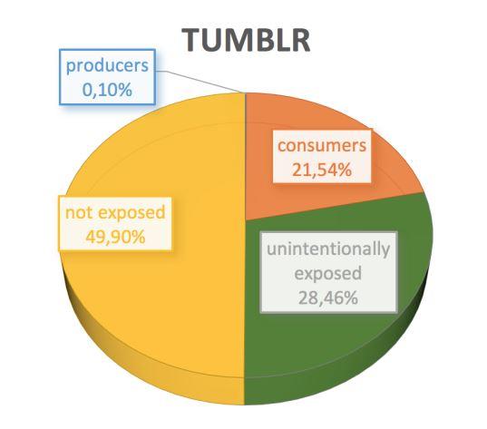 TUMBLR producers 0,10% consumers 21,54% not exposed 49,90% unintentionally exposed 28,46%