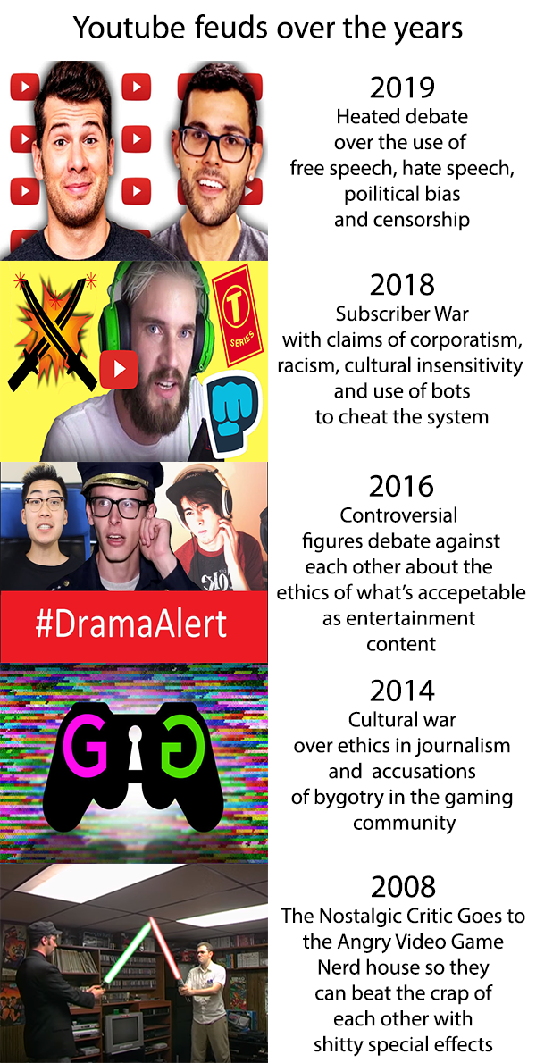 Youtube feuds over the years 2019 Heated debate over the use of free speech, hate speech, poilitical bias and censorship 2018 T with claims of corporatism, racism, cultural insensitivity Subscriber War SERIES and use of bots to cheat the system 2016 Controversial figures debate against each other about the ethics of what's accepetable #DramaAlert as entertainment content 2014 GI Cultural war over ethics in journalism and accusations of bygotry in the gaming community 2008 The Nostalgic Critic Goes to the Angry Video Game Nerd house so they can beat the crap of each other with s----- special effects