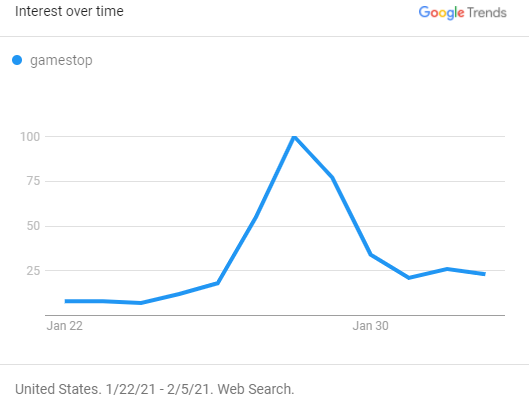 Interest over time Google Trends gamestop 100 75 50 25 Jan 22 Jan 30 United States. 1/22/21 - 2/5/21. Web Search.