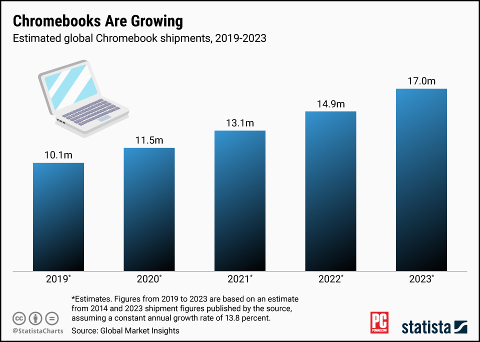 Business - Statista - Estimated Global Chromebook Shipments, 2019-2013