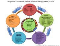 Integrative & Functional Medical Nutrition Therapy (IFMNT) Radial - www.integrativerd.org #integrative #functional #nutrition #DIFM #integrativerd