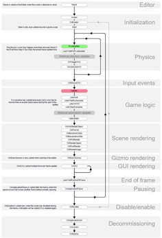 Unity Update Order Flowchart