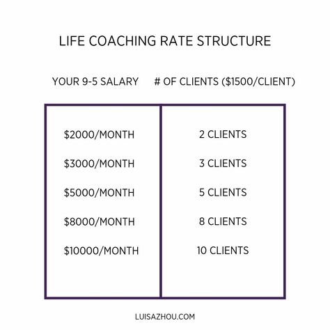 How to Become a Life Coach Online in 2021: 7 GREAT Steps Online Coaching Business, Online Coaching, Coaching Program, Coaching Business, Coaching Tools, Life Coach Certification, Life Coach Business, Life Coaching Business, Career Coach