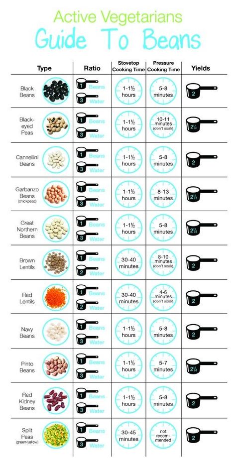 Beans Chart Everything You Need To Know About Beans Read more at http://www.activevegetarian.com/everything-you-need-to-know-about-beans#DQ0KQlMfSCGw7R10.99 Smoothies, Healthy Recipes, Food Storage, Snacks, How To Cook Beans, Bean Recipes, Beans, Pot Recipes, Whole Food Recipes