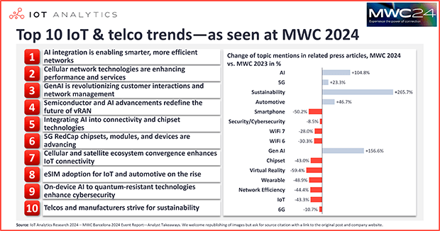 Top 10 IoT & telco trends—as seen at MWC 2024