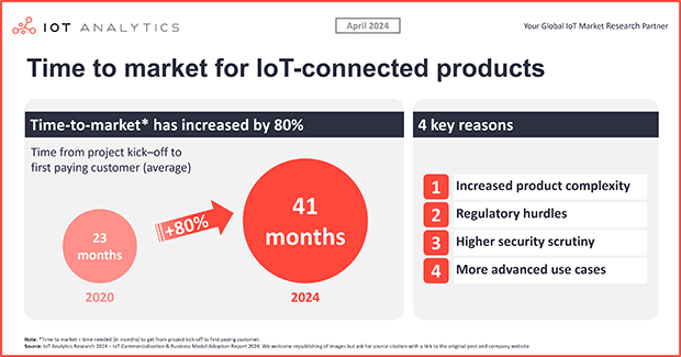 Challenges with IoT product launches: Why time-to-market has increased 80% in 4 years