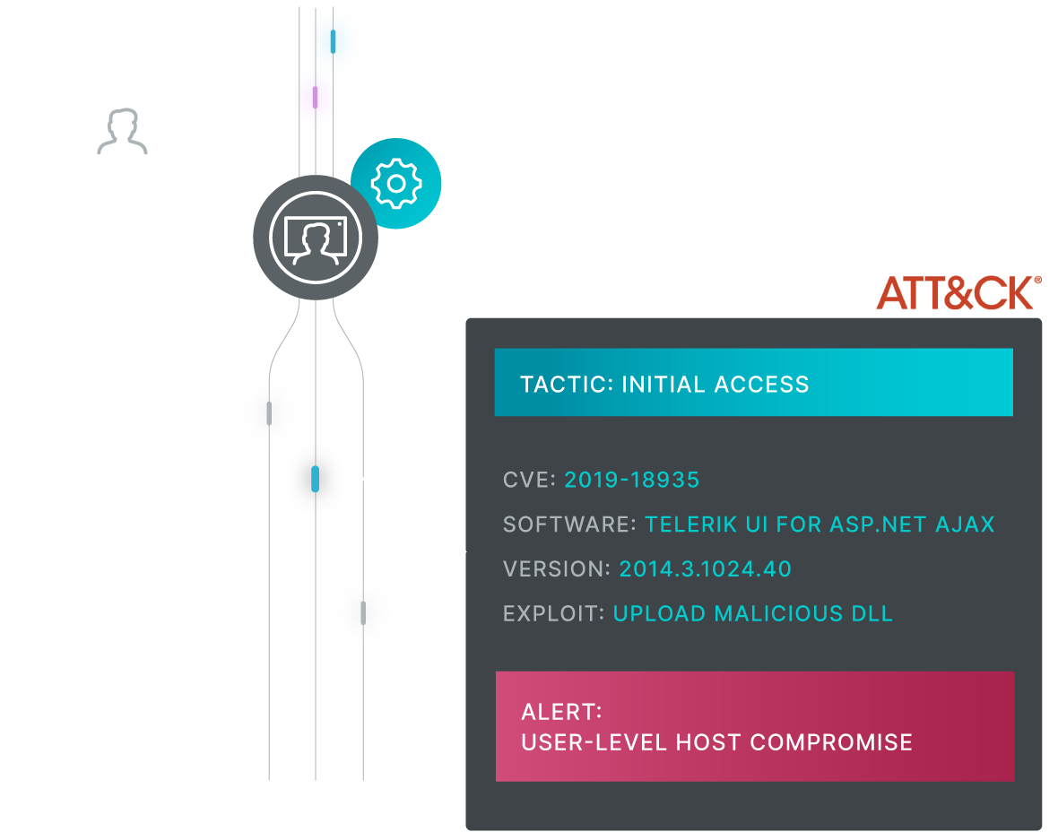 ATT&CK diagram showing the Tactic: Initial Access CVE 2019-18935, software: Telerik UI for ASP.NET AJAX, Version 2014.3.1024.40, Exploit: Upload Malicious DLL, Alert: User-Level Host Compromise.