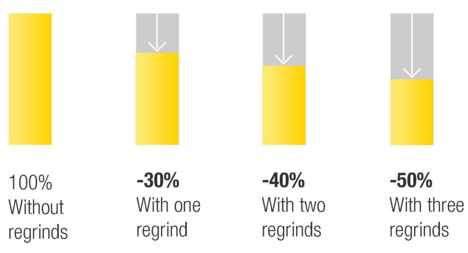 Reconditioning Stats: 100% without regrinds, -30% with one regrind, -40% with two regrinds, -50% with three regrinds