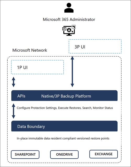 Diagram showing the Microsoft 365 data trust boundaries.