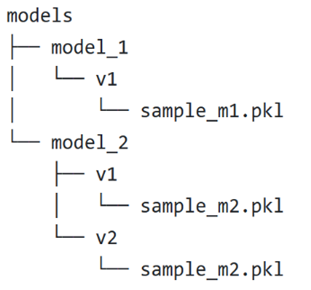 A screenshot of the folder structure of the storage location for multiple models.